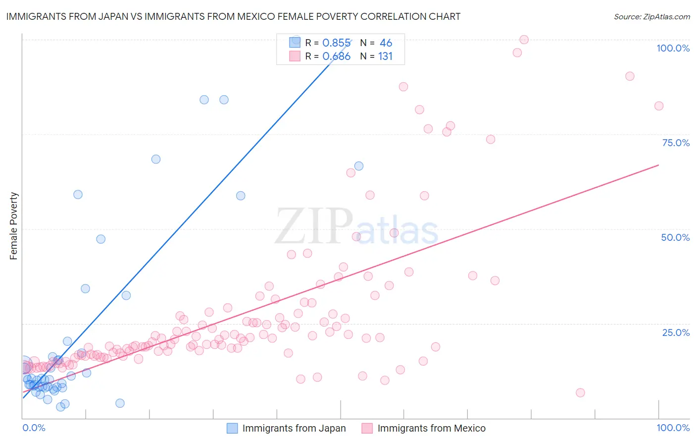 Immigrants from Japan vs Immigrants from Mexico Female Poverty