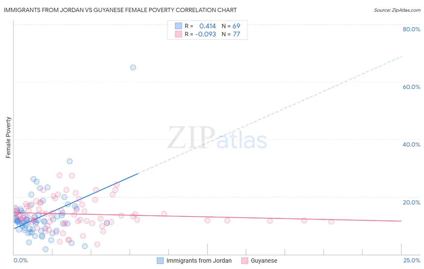 Immigrants from Jordan vs Guyanese Female Poverty