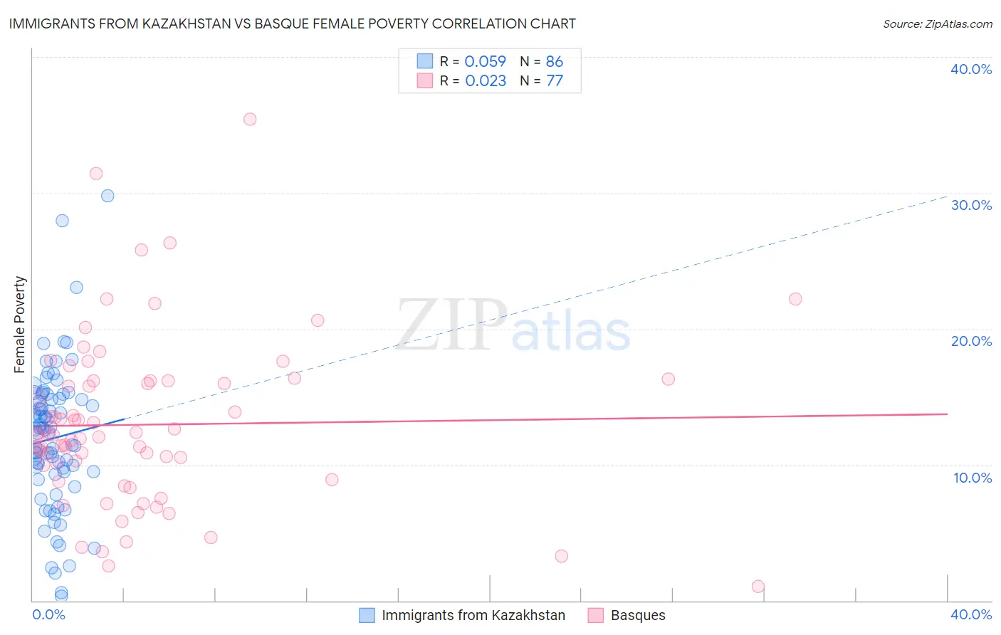 Immigrants from Kazakhstan vs Basque Female Poverty