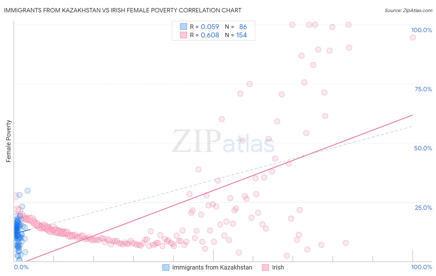 Immigrants from Kazakhstan vs Irish Female Poverty