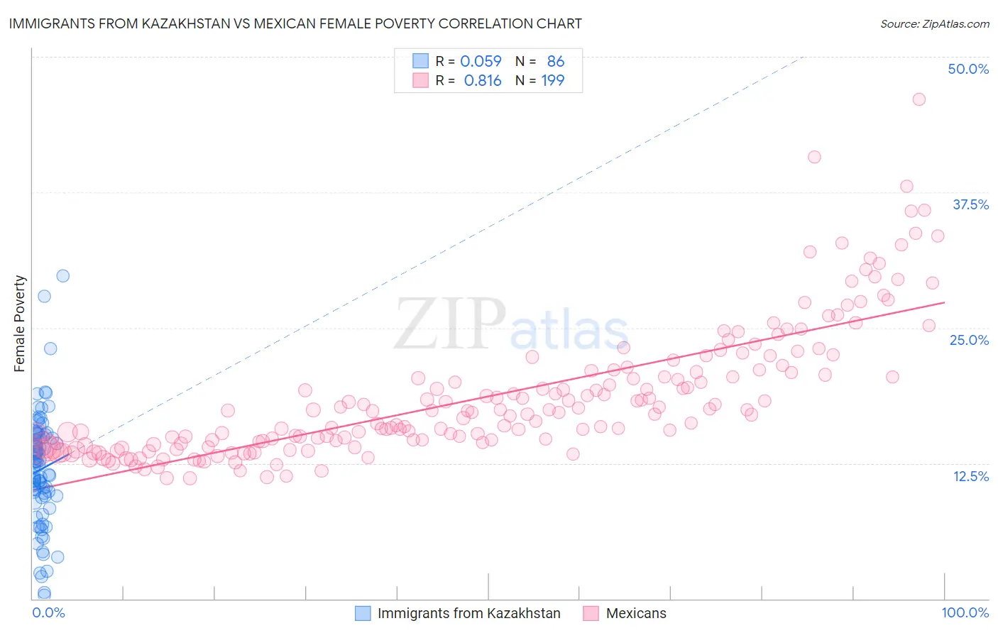 Immigrants from Kazakhstan vs Mexican Female Poverty