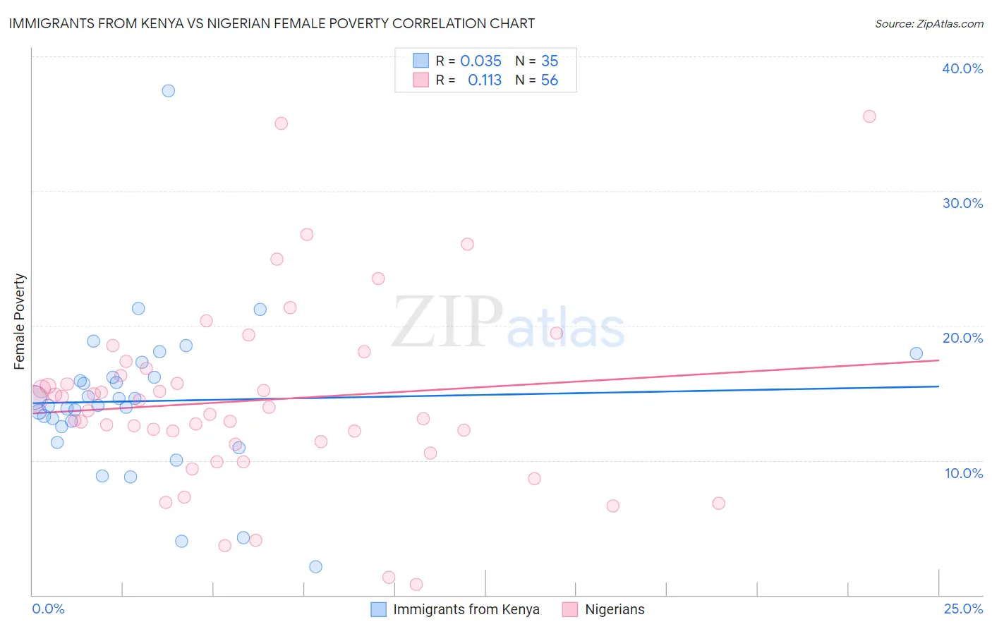 Immigrants from Kenya vs Nigerian Female Poverty