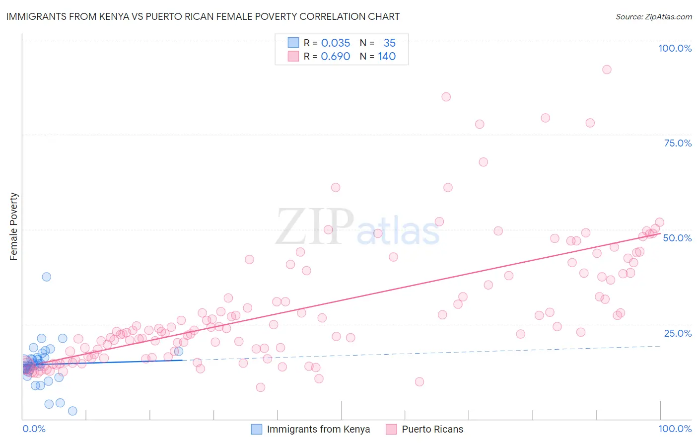 Immigrants from Kenya vs Puerto Rican Female Poverty