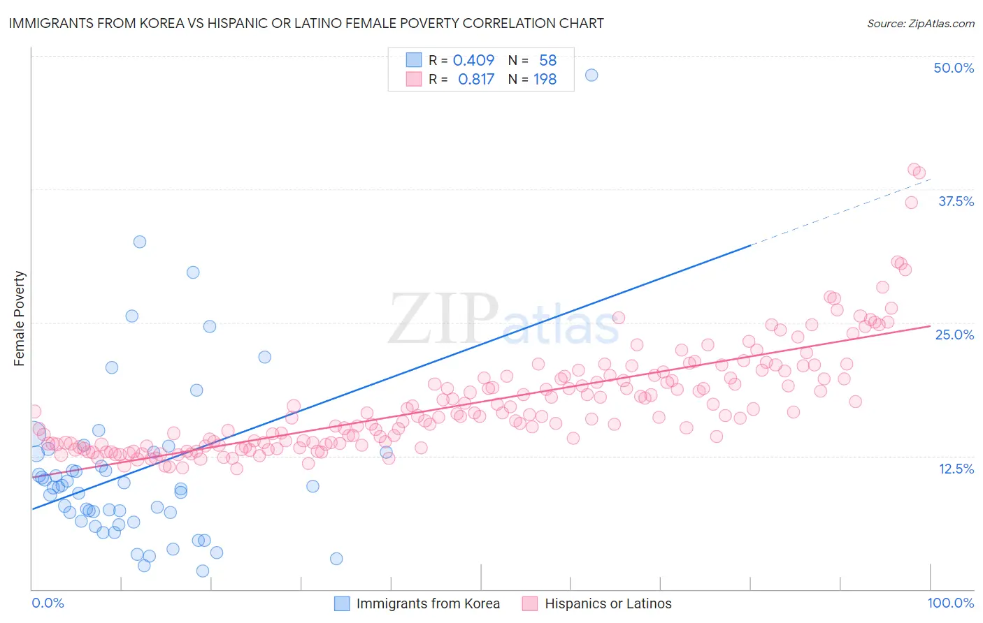 Immigrants from Korea vs Hispanic or Latino Female Poverty