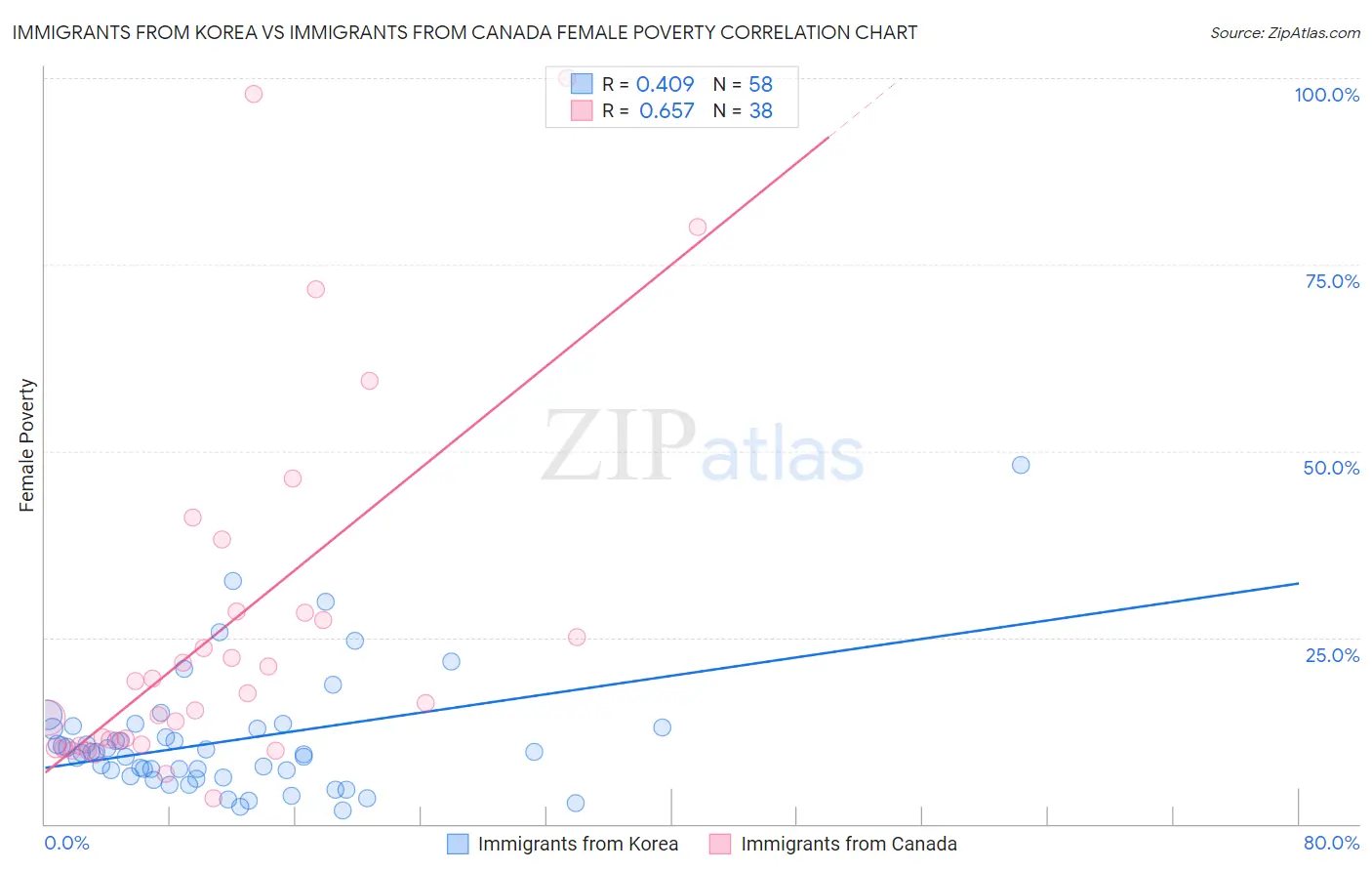 Immigrants from Korea vs Immigrants from Canada Female Poverty