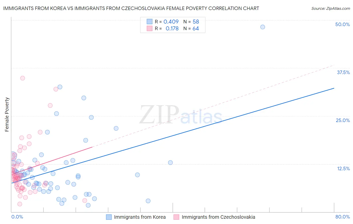 Immigrants from Korea vs Immigrants from Czechoslovakia Female Poverty