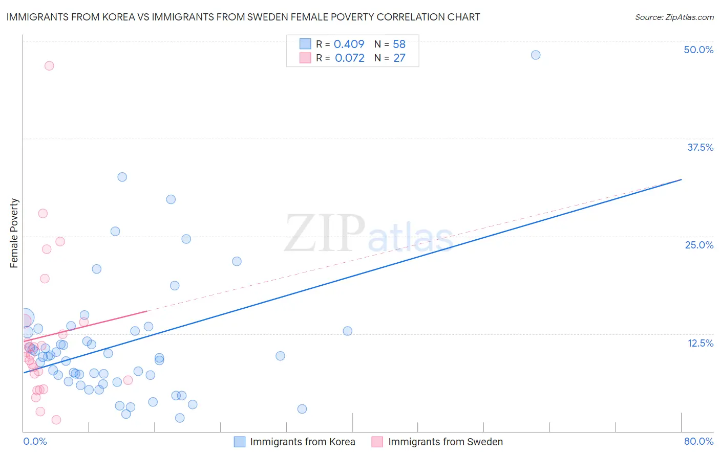 Immigrants from Korea vs Immigrants from Sweden Female Poverty