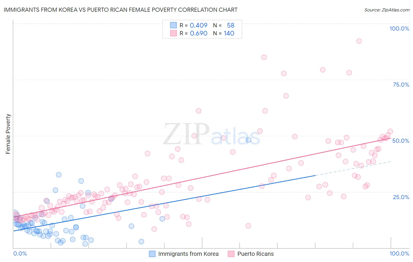 Immigrants from Korea vs Puerto Rican Female Poverty