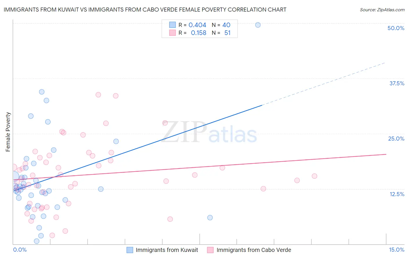 Immigrants from Kuwait vs Immigrants from Cabo Verde Female Poverty