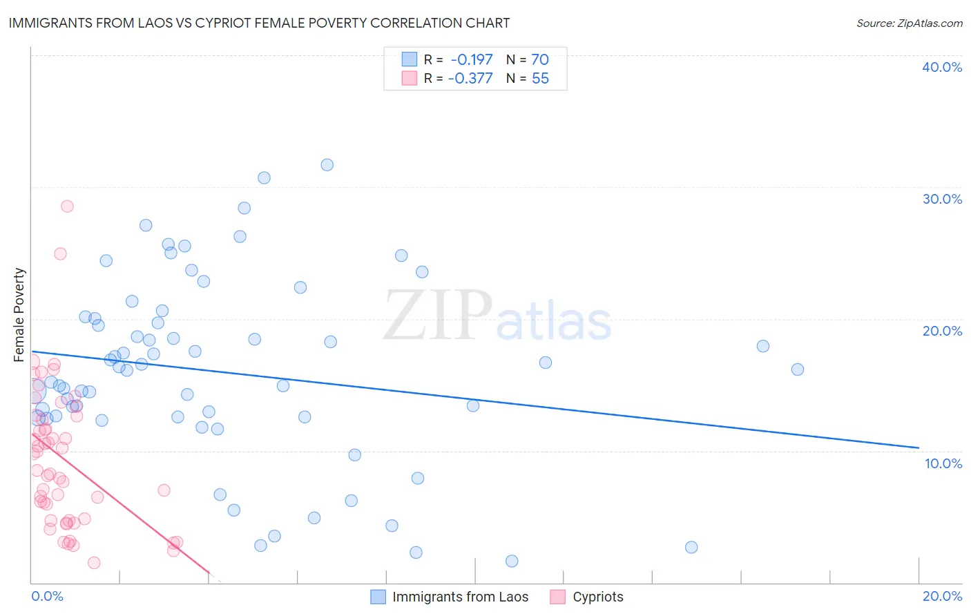 Immigrants from Laos vs Cypriot Female Poverty