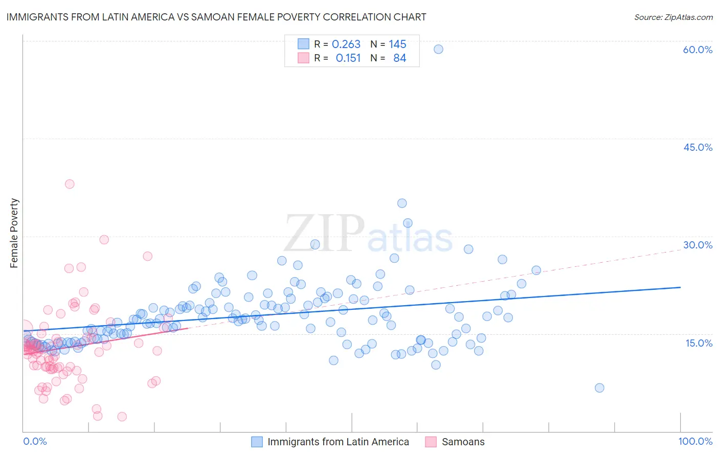 Immigrants from Latin America vs Samoan Female Poverty