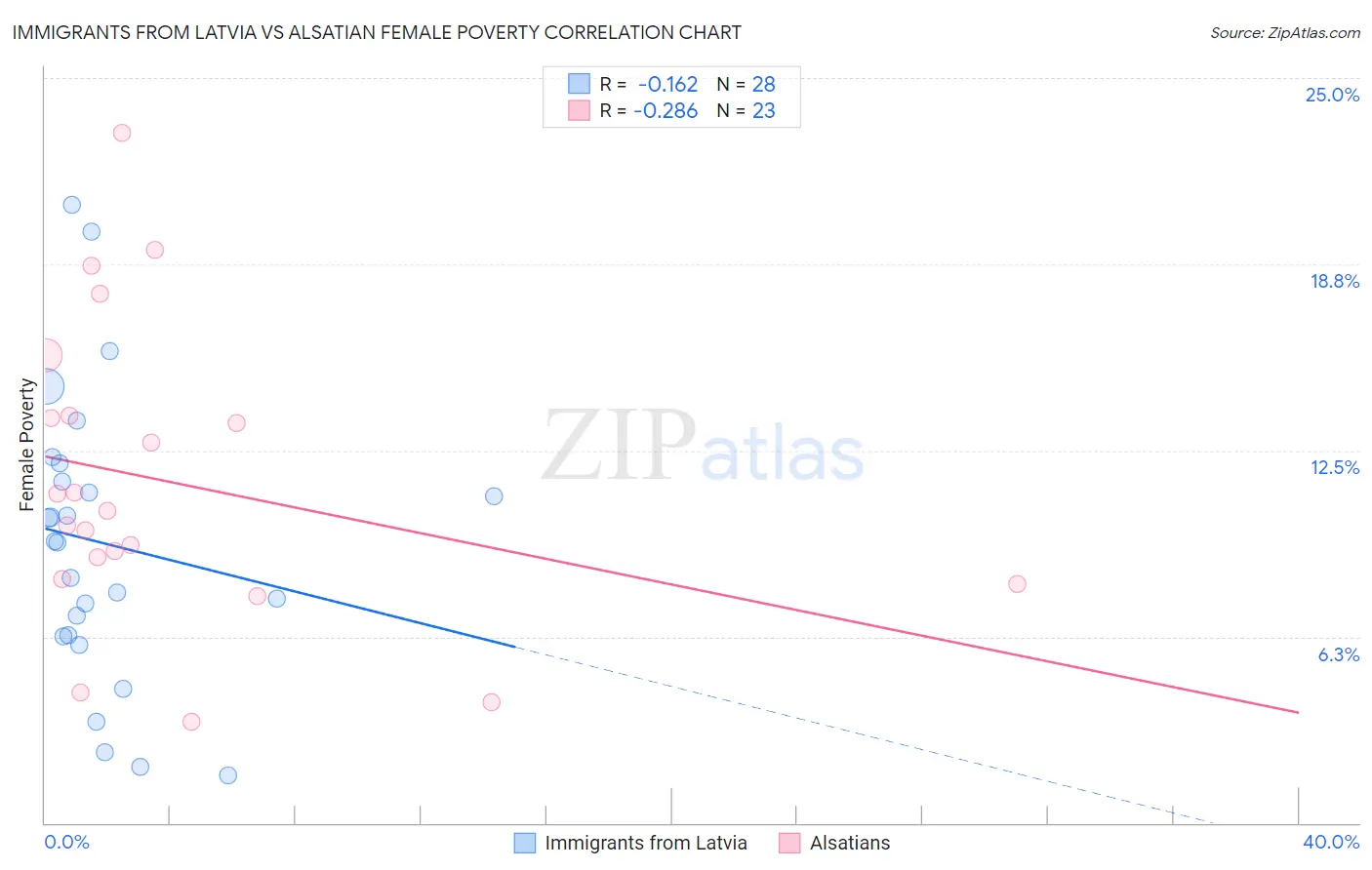 Immigrants from Latvia vs Alsatian Female Poverty