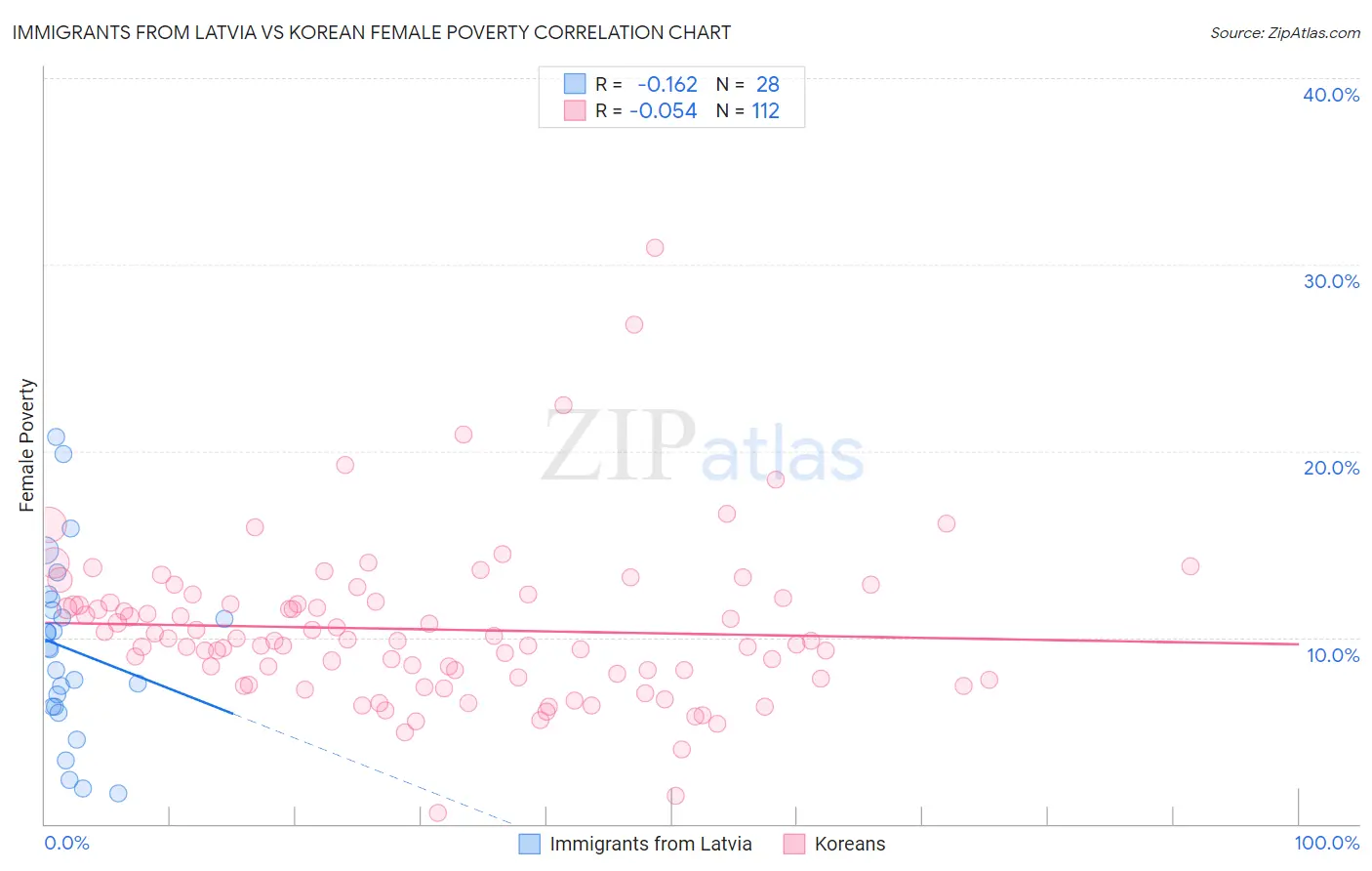 Immigrants from Latvia vs Korean Female Poverty