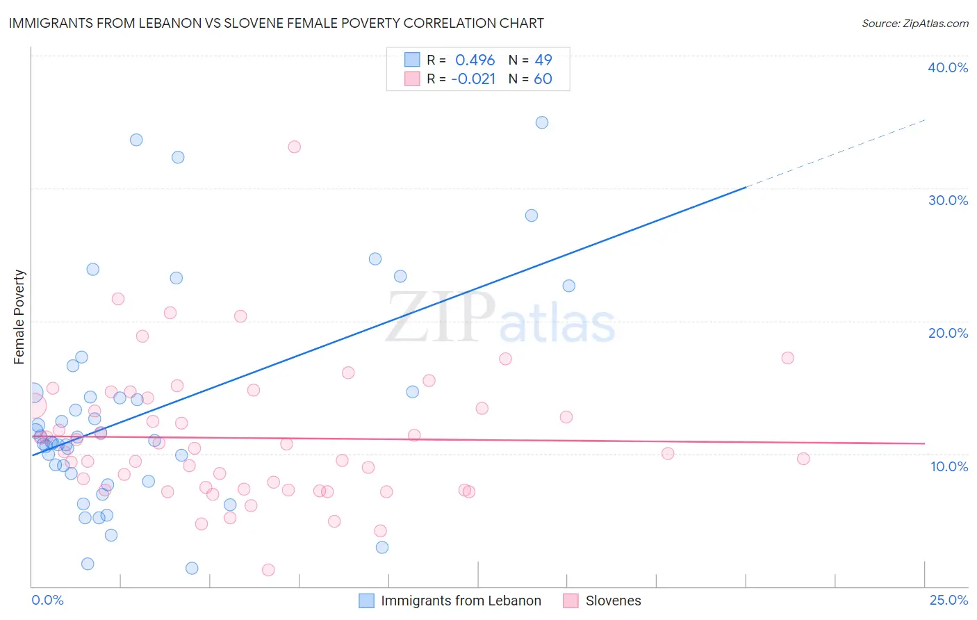 Immigrants from Lebanon vs Slovene Female Poverty