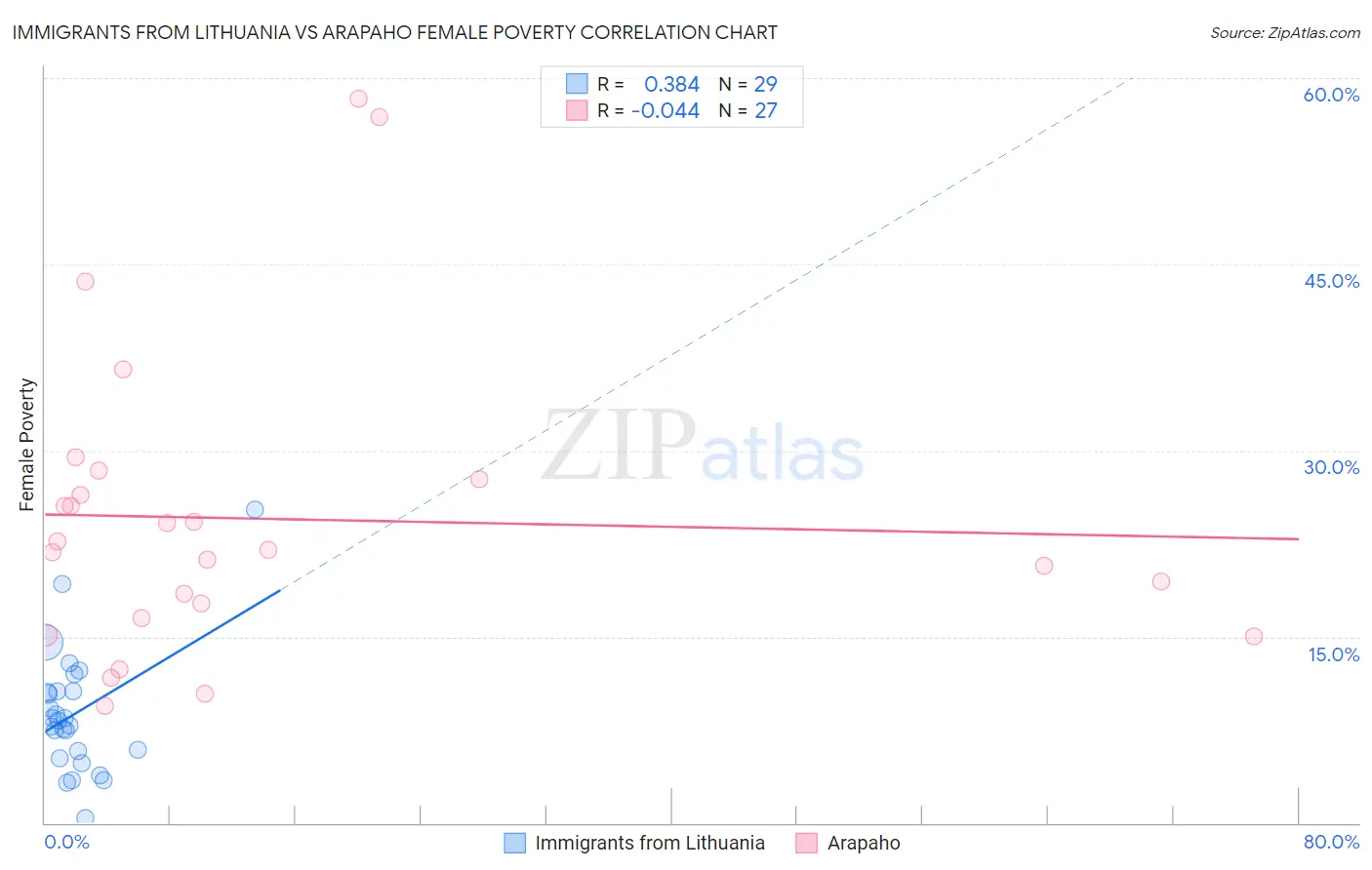 Immigrants from Lithuania vs Arapaho Female Poverty