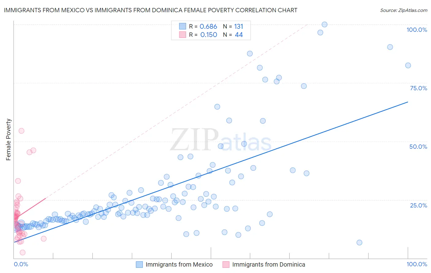 Immigrants from Mexico vs Immigrants from Dominica Female Poverty