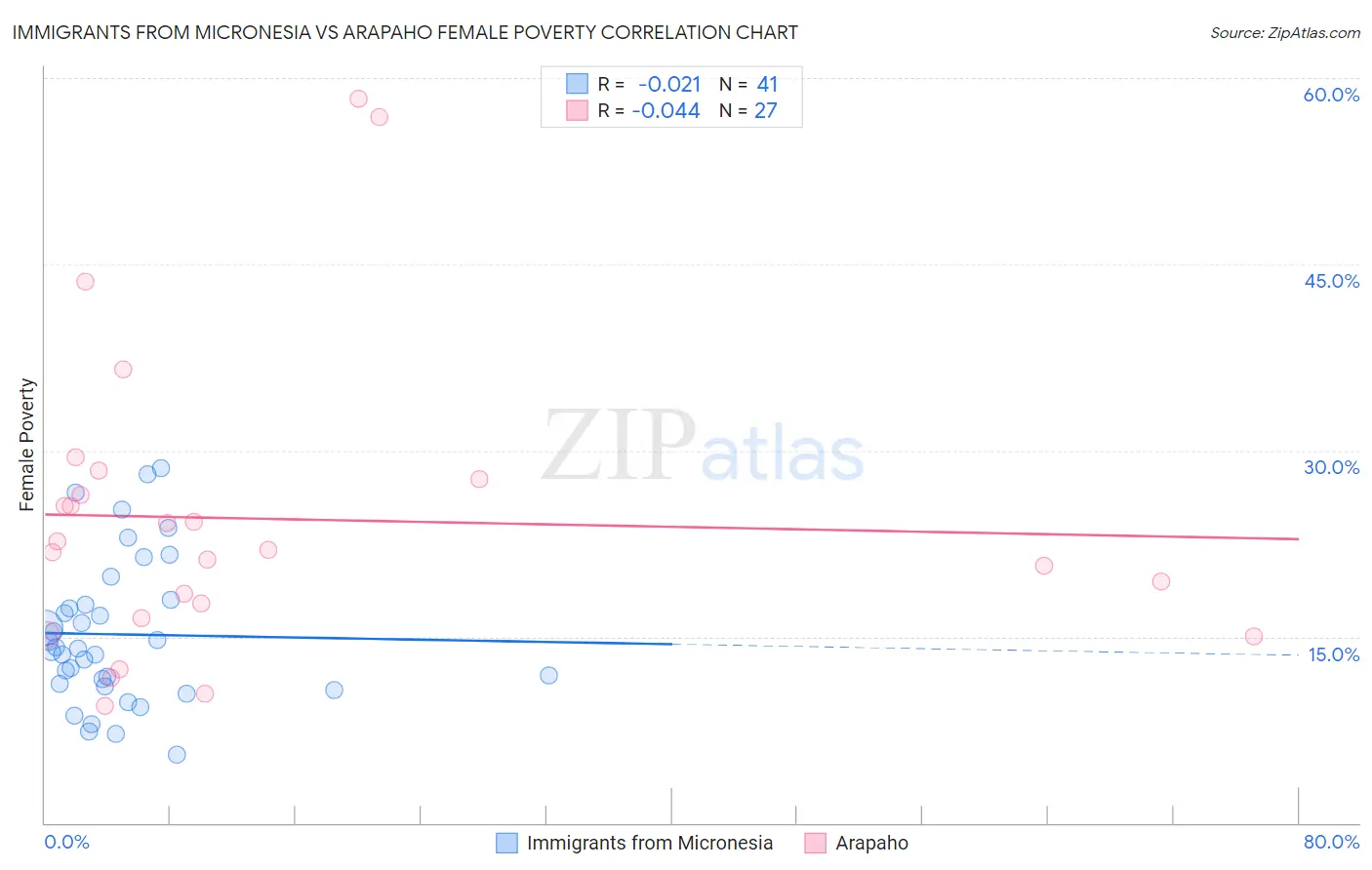 Immigrants from Micronesia vs Arapaho Female Poverty