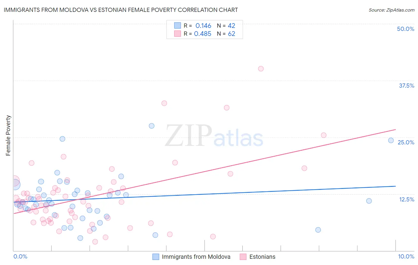 Immigrants from Moldova vs Estonian Female Poverty