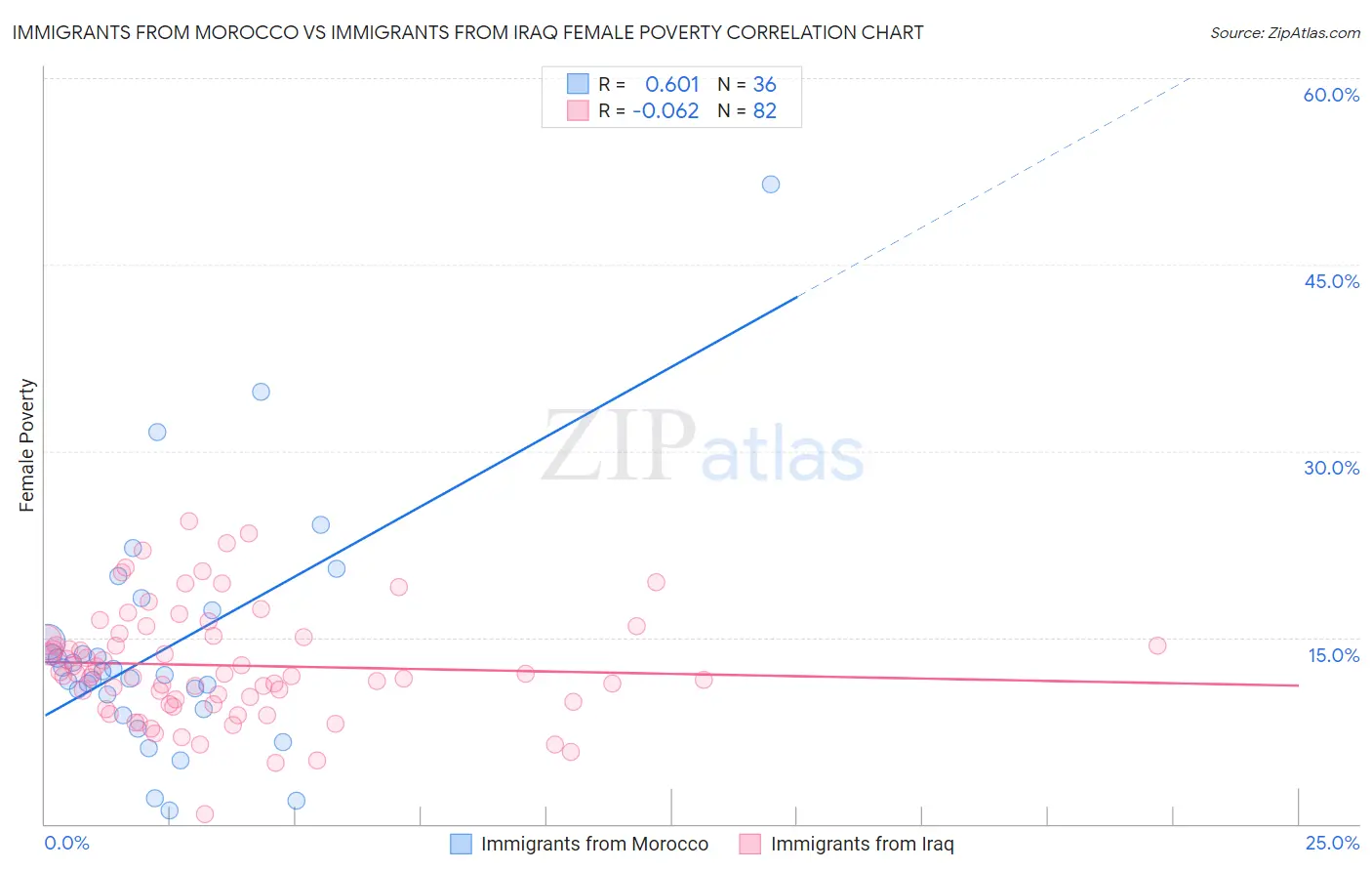 Immigrants from Morocco vs Immigrants from Iraq Female Poverty