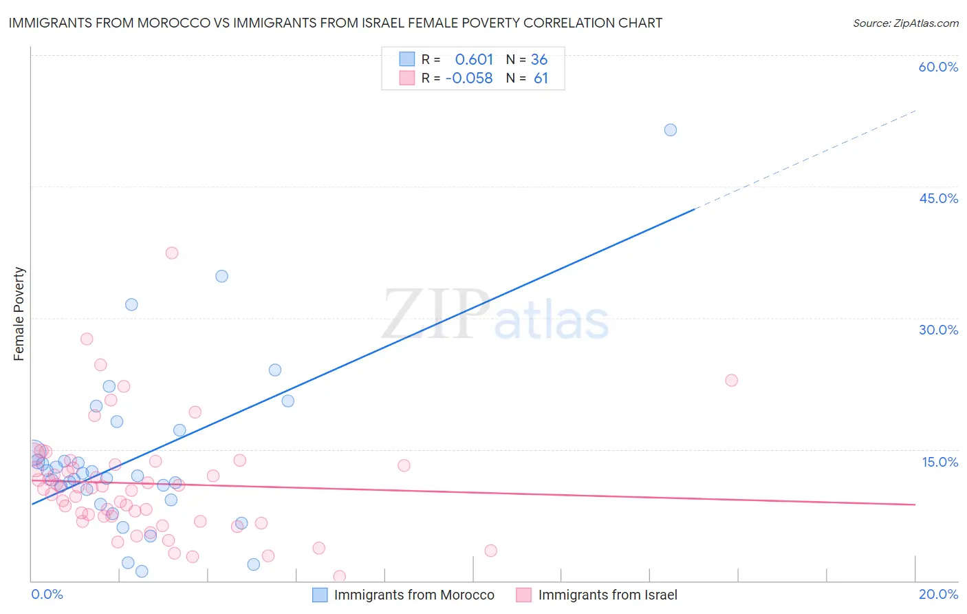 Immigrants from Morocco vs Immigrants from Israel Female Poverty