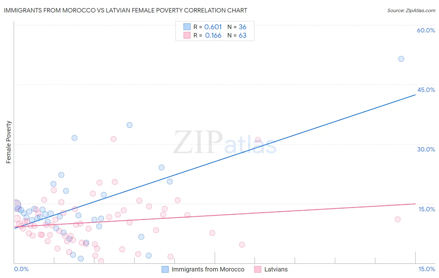 Immigrants from Morocco vs Latvian Female Poverty