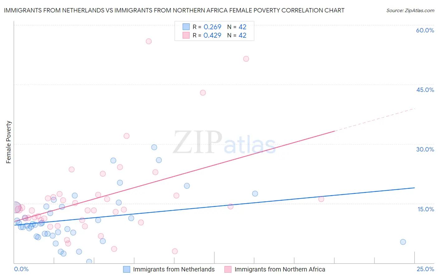 Immigrants from Netherlands vs Immigrants from Northern Africa Female Poverty