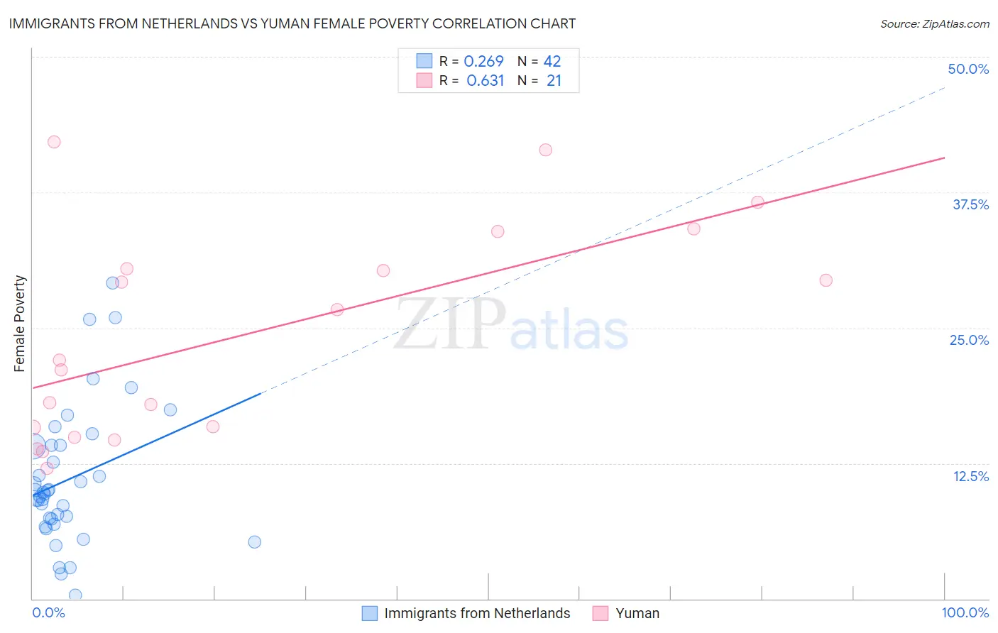 Immigrants from Netherlands vs Yuman Female Poverty