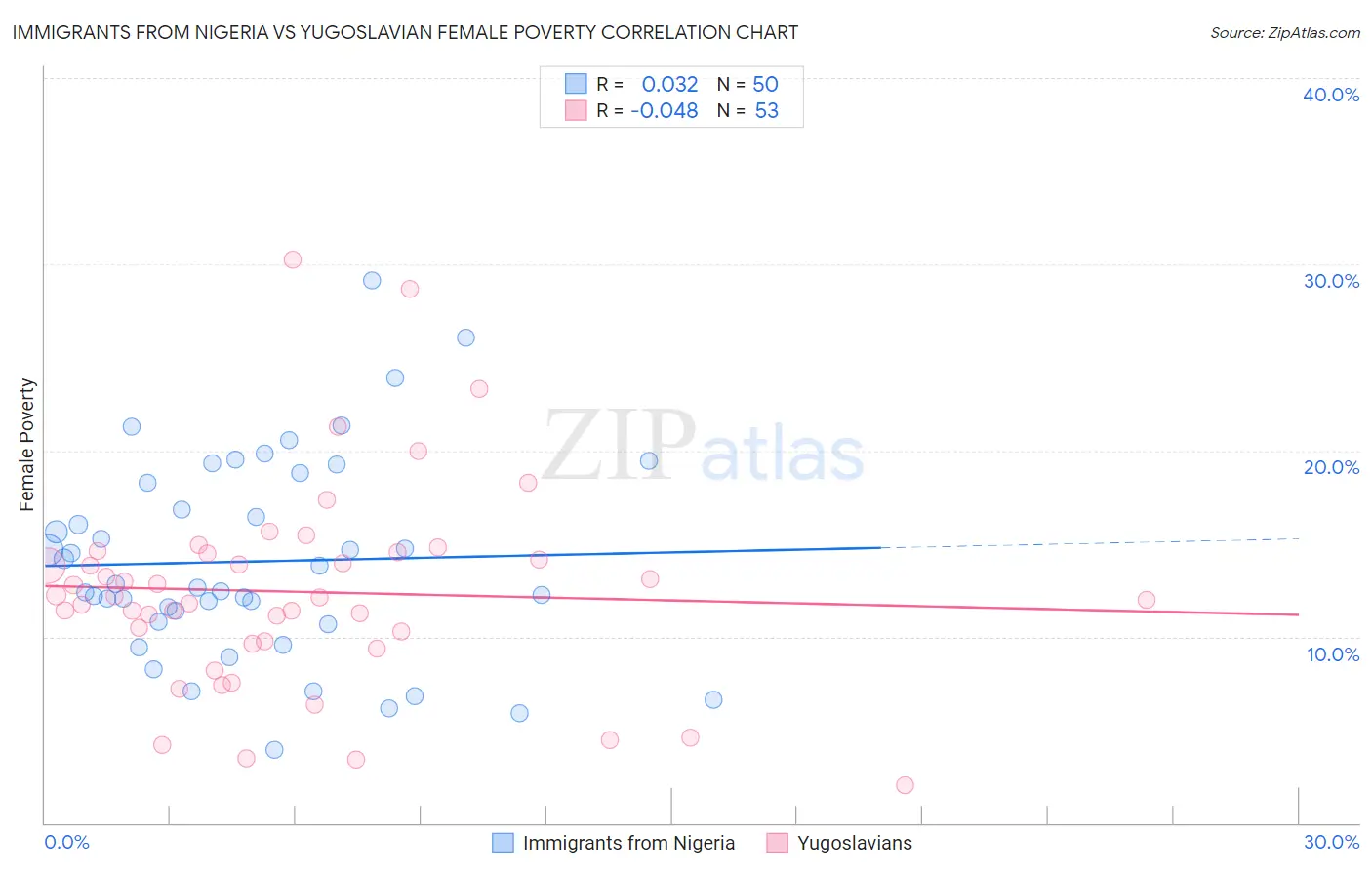 Immigrants from Nigeria vs Yugoslavian Female Poverty