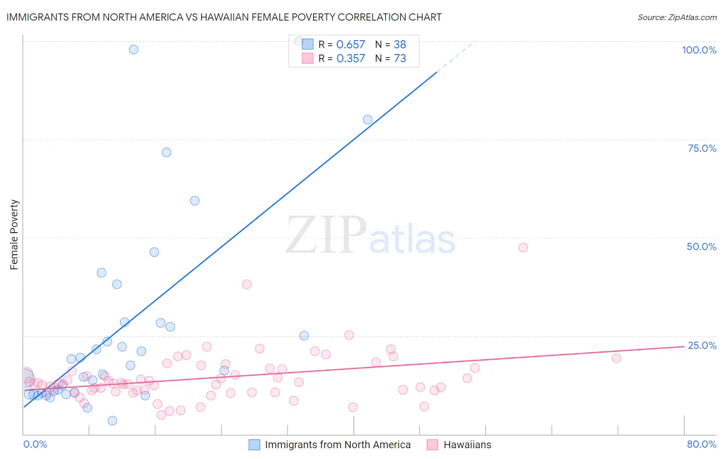 Immigrants from North America vs Hawaiian Female Poverty