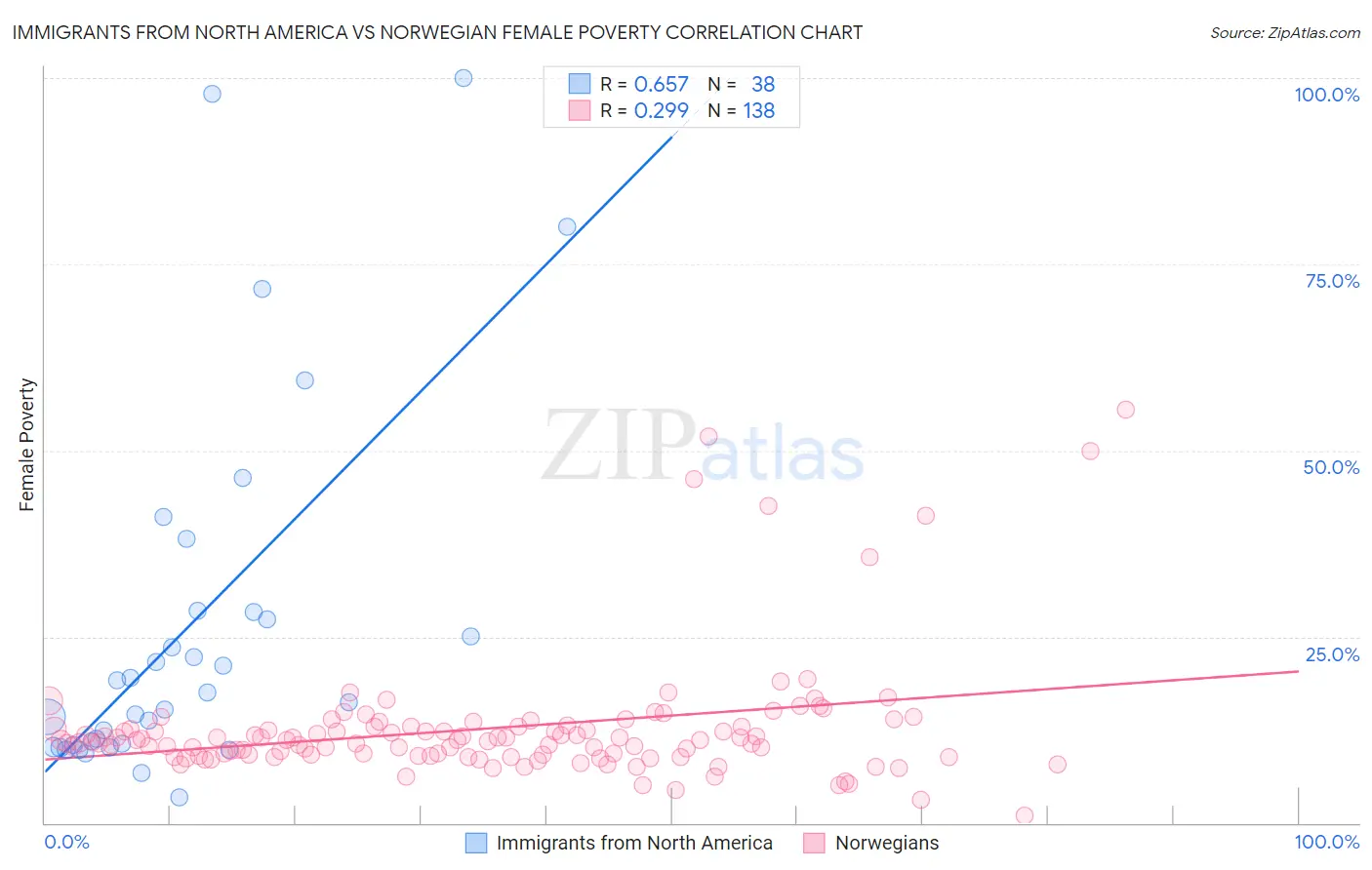 Immigrants from North America vs Norwegian Female Poverty
