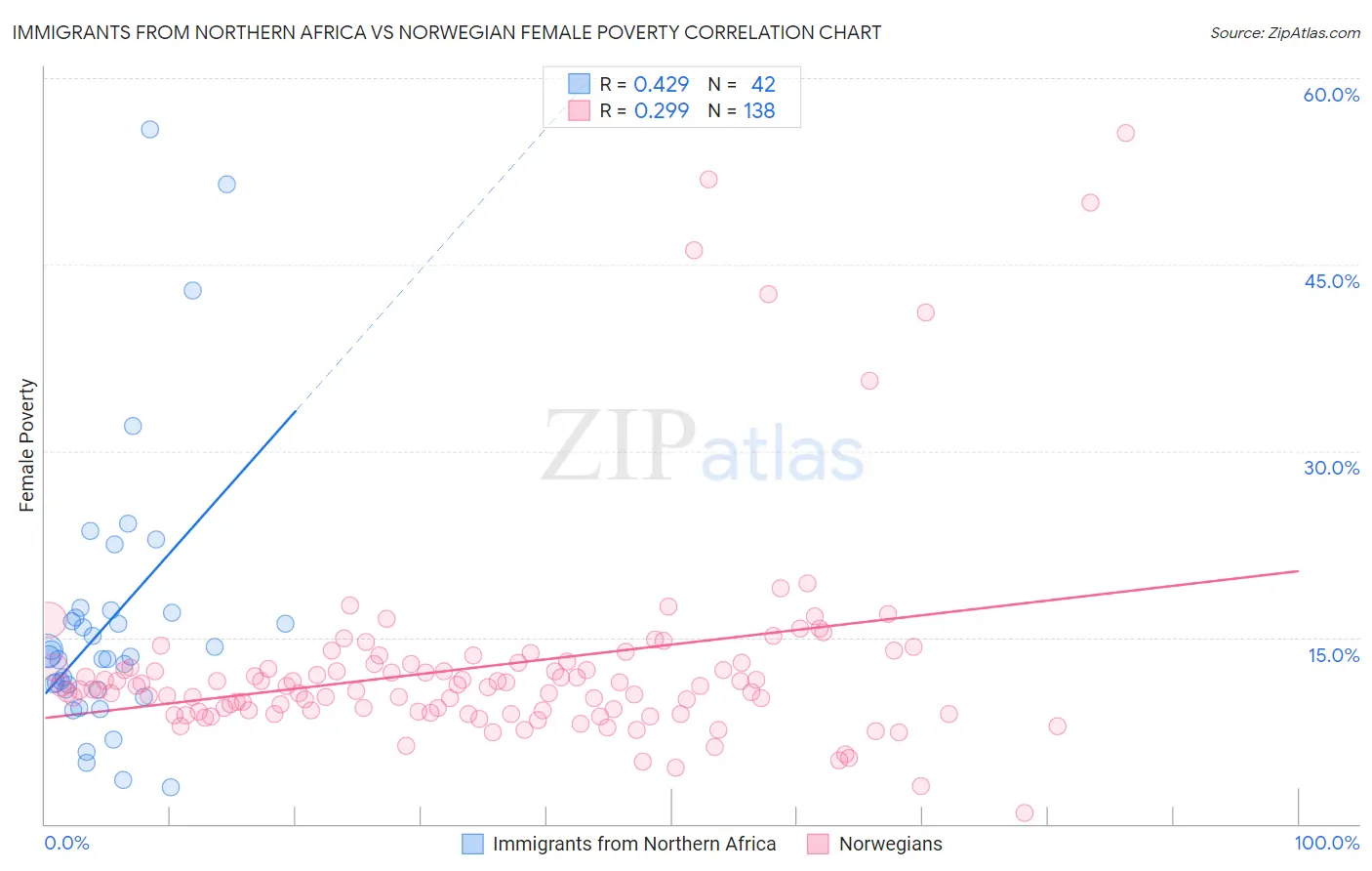 Immigrants from Northern Africa vs Norwegian Female Poverty