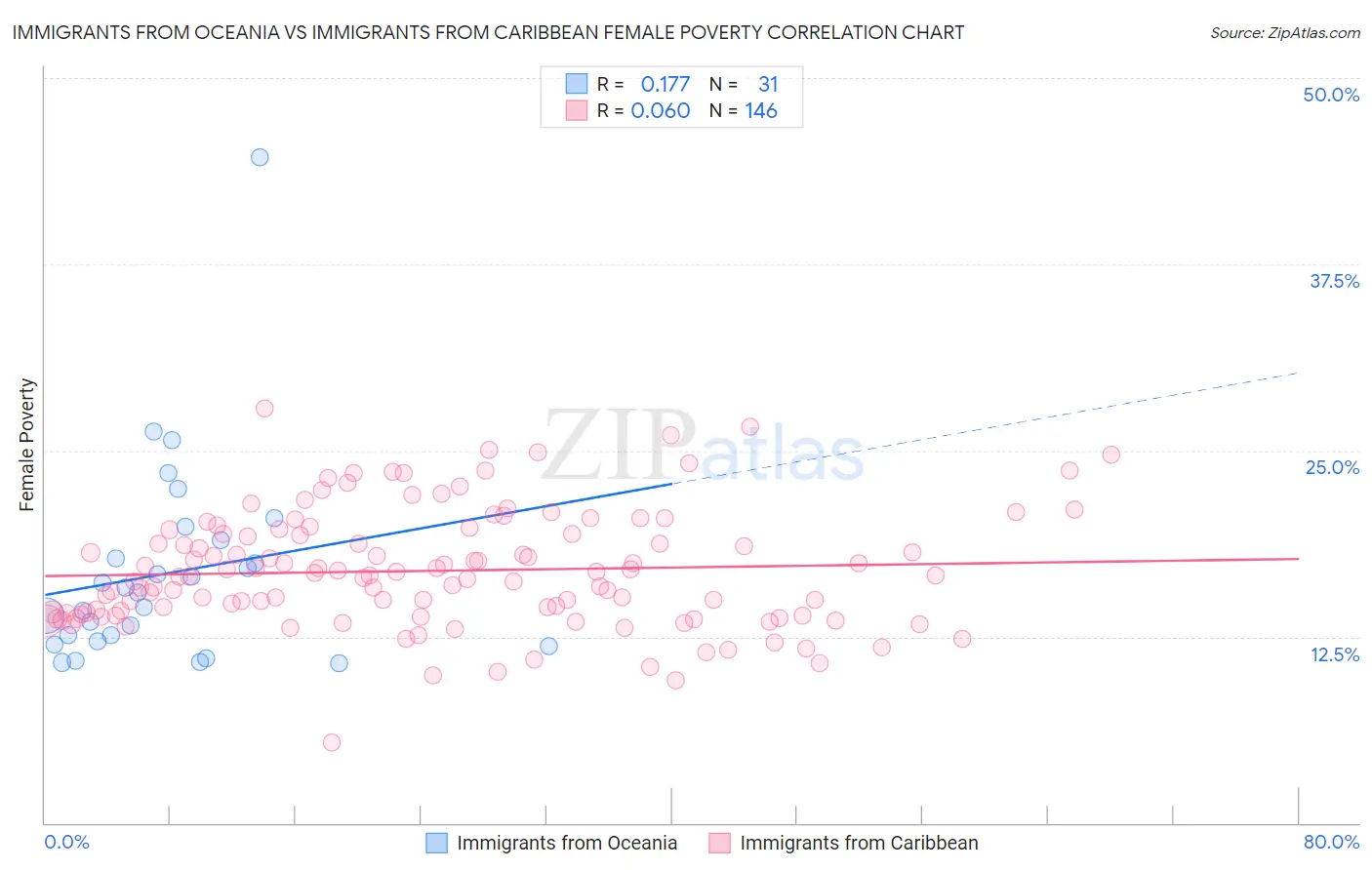 Immigrants from Oceania vs Immigrants from Caribbean Female Poverty