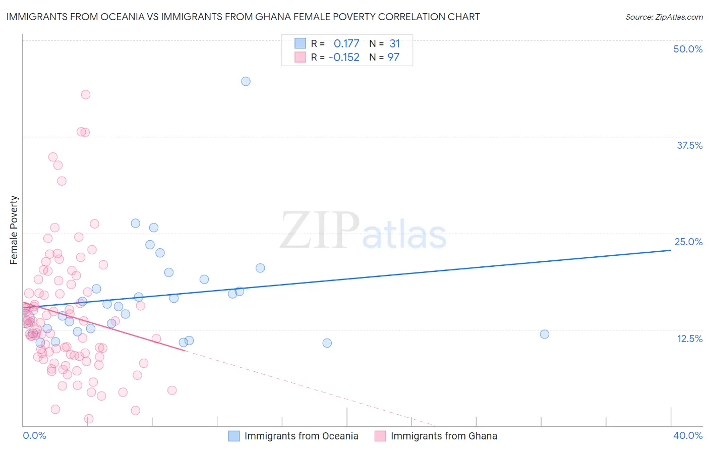 Immigrants from Oceania vs Immigrants from Ghana Female Poverty