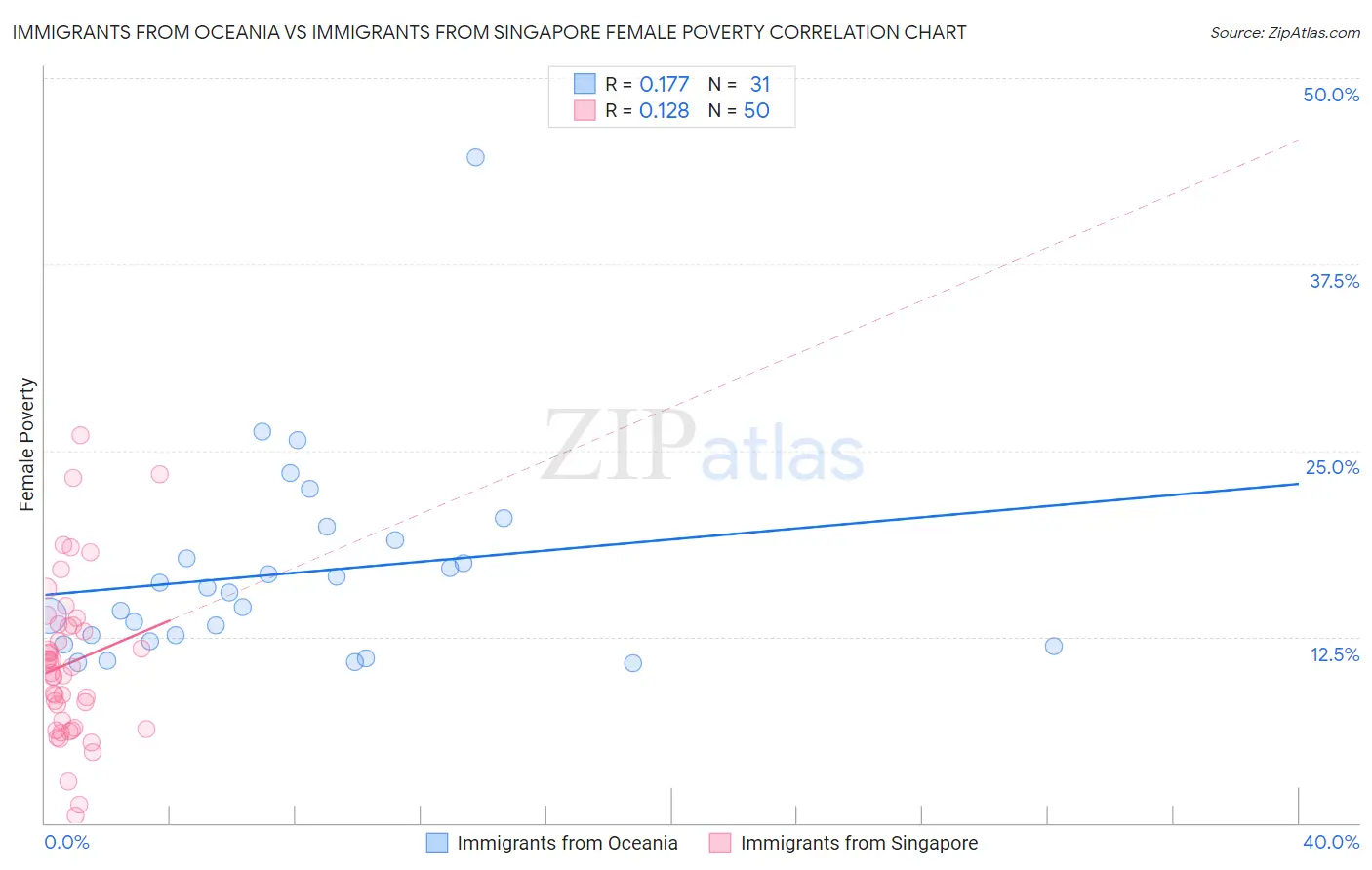 Immigrants from Oceania vs Immigrants from Singapore Female Poverty