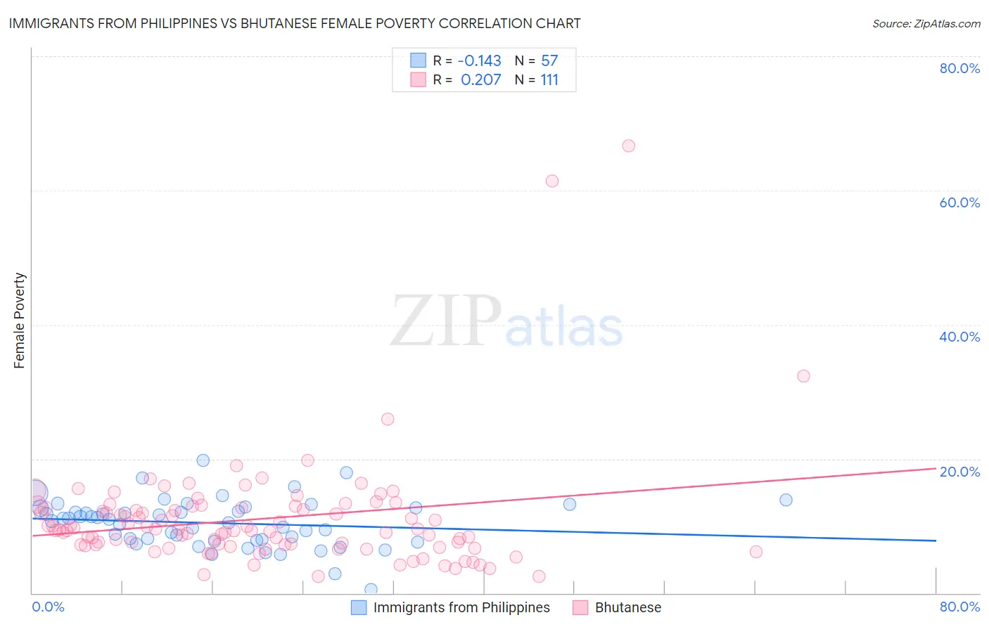 Immigrants from Philippines vs Bhutanese Female Poverty