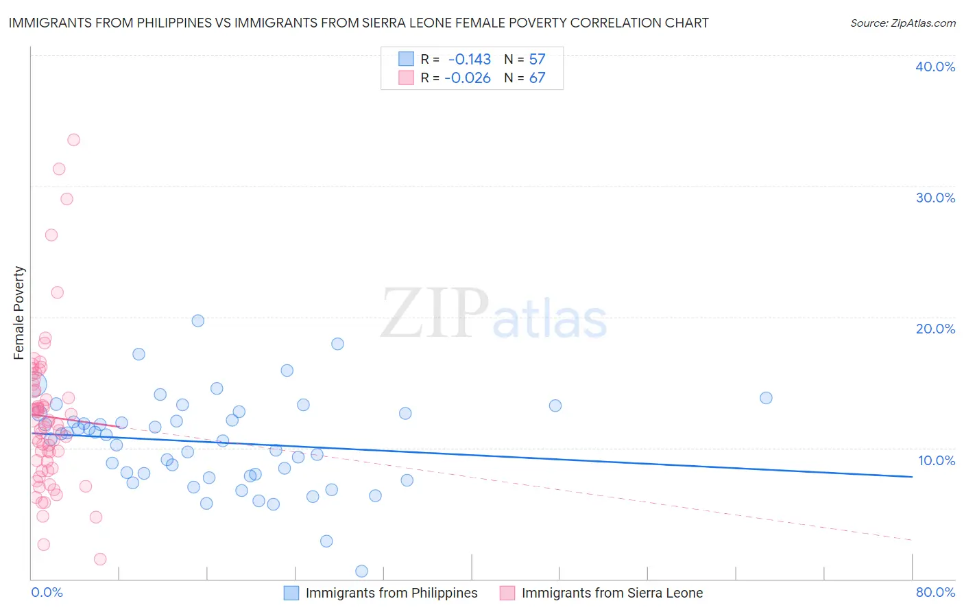 Immigrants from Philippines vs Immigrants from Sierra Leone Female Poverty