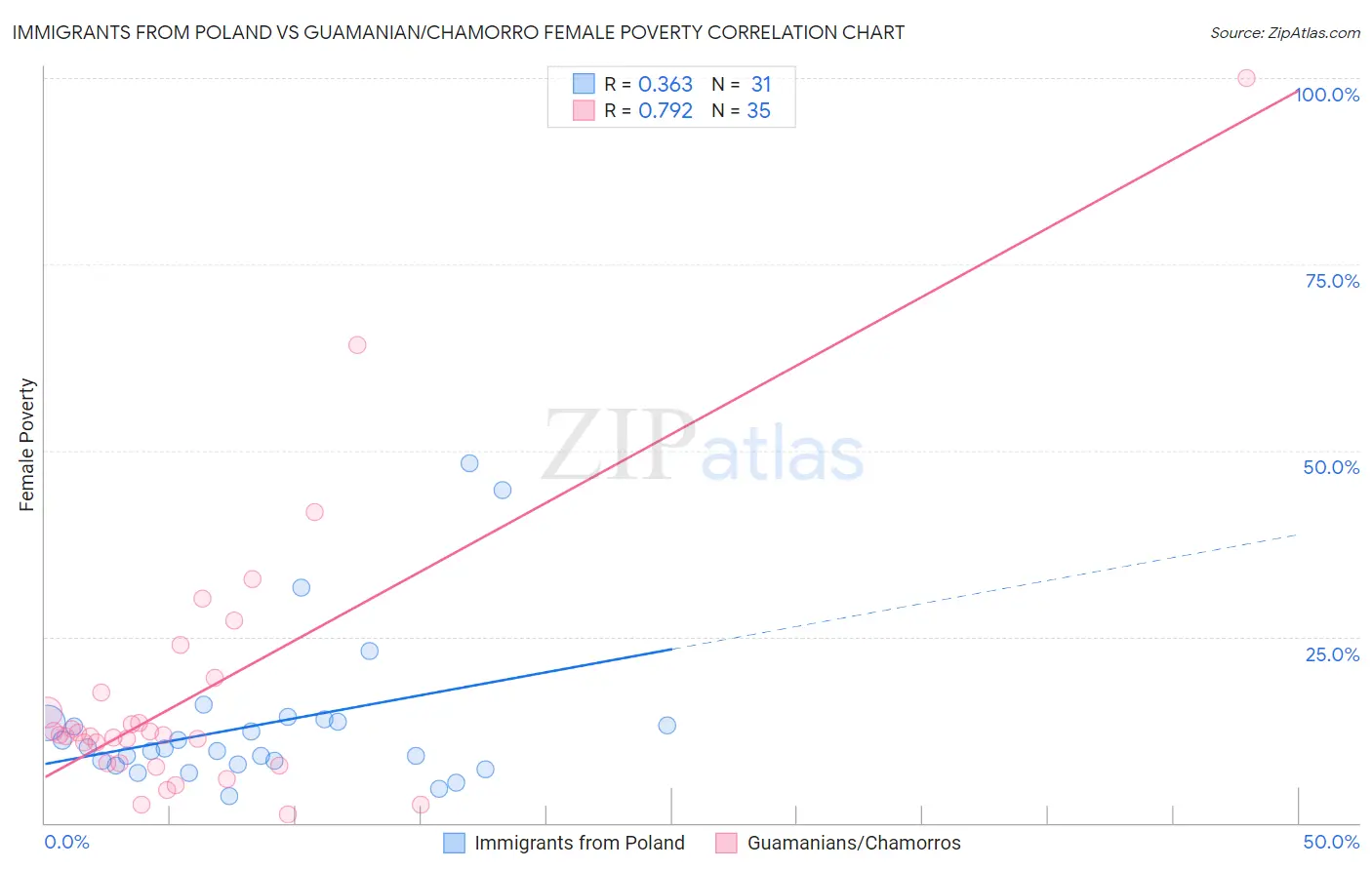 Immigrants from Poland vs Guamanian/Chamorro Female Poverty