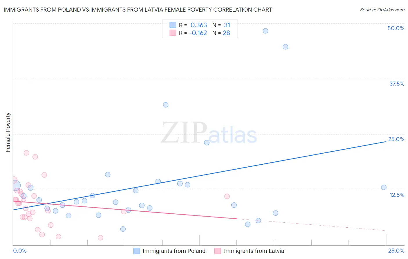 Immigrants from Poland vs Immigrants from Latvia Female Poverty