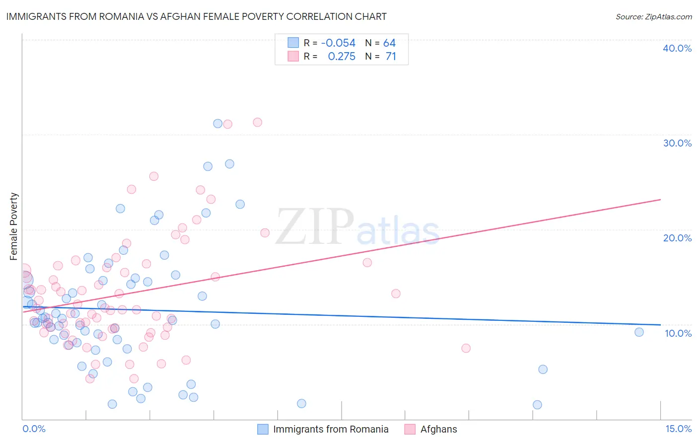 Immigrants from Romania vs Afghan Female Poverty