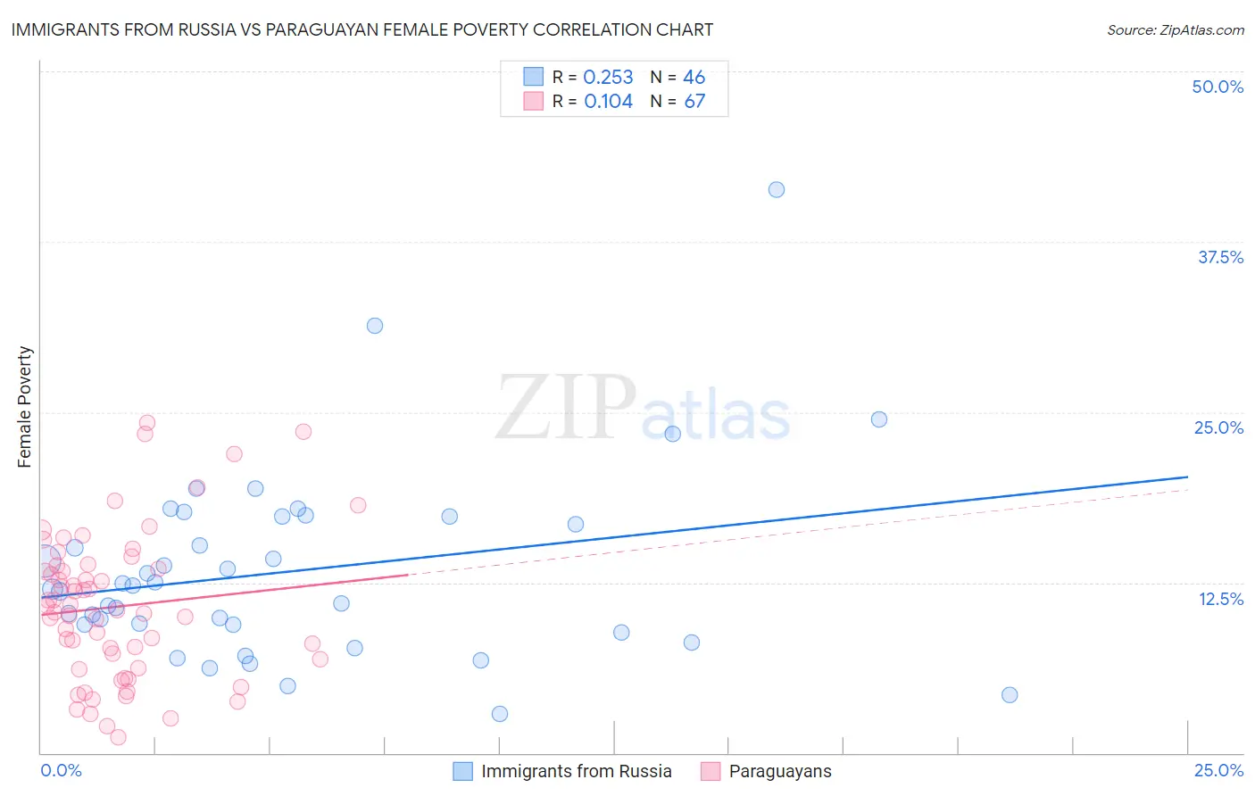 Immigrants from Russia vs Paraguayan Female Poverty