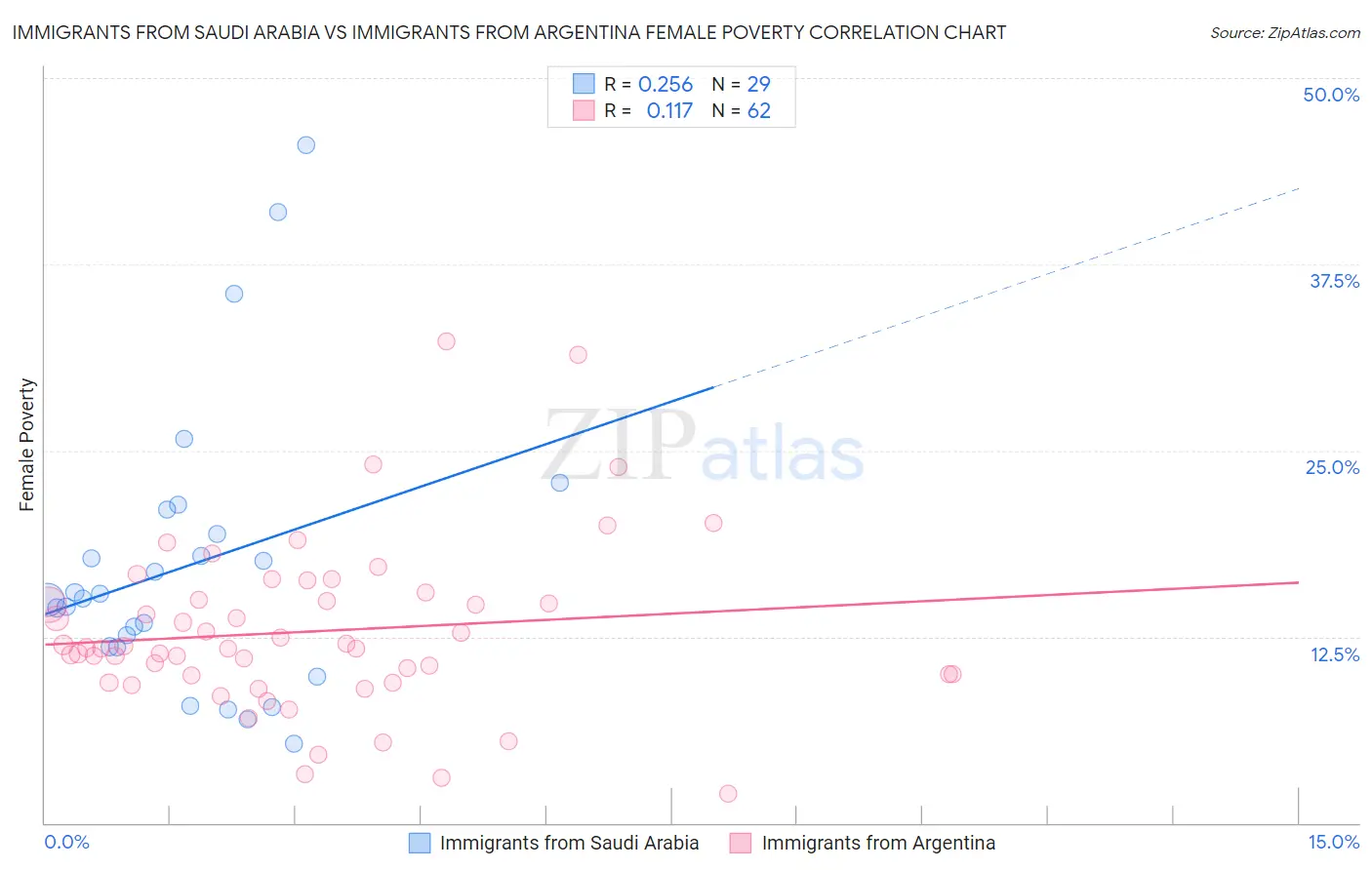 Immigrants from Saudi Arabia vs Immigrants from Argentina Female Poverty