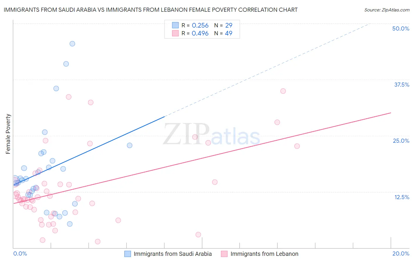 Immigrants from Saudi Arabia vs Immigrants from Lebanon Female Poverty