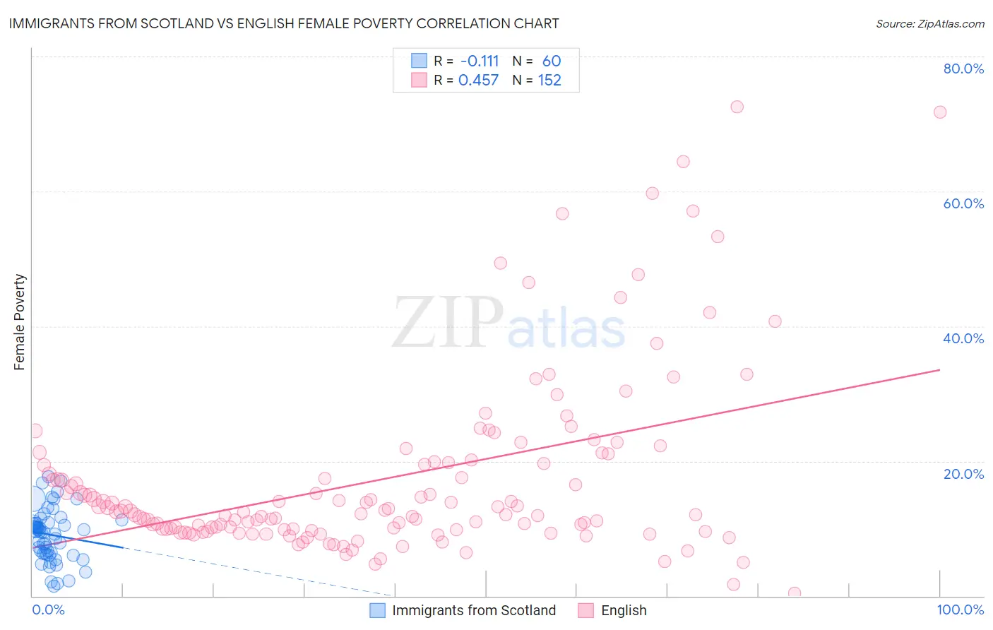 Immigrants from Scotland vs English Female Poverty