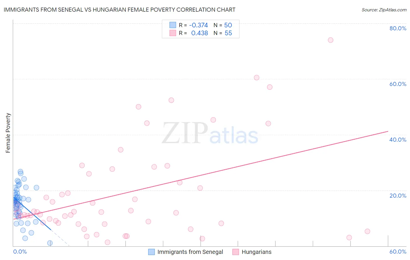 Immigrants from Senegal vs Hungarian Female Poverty