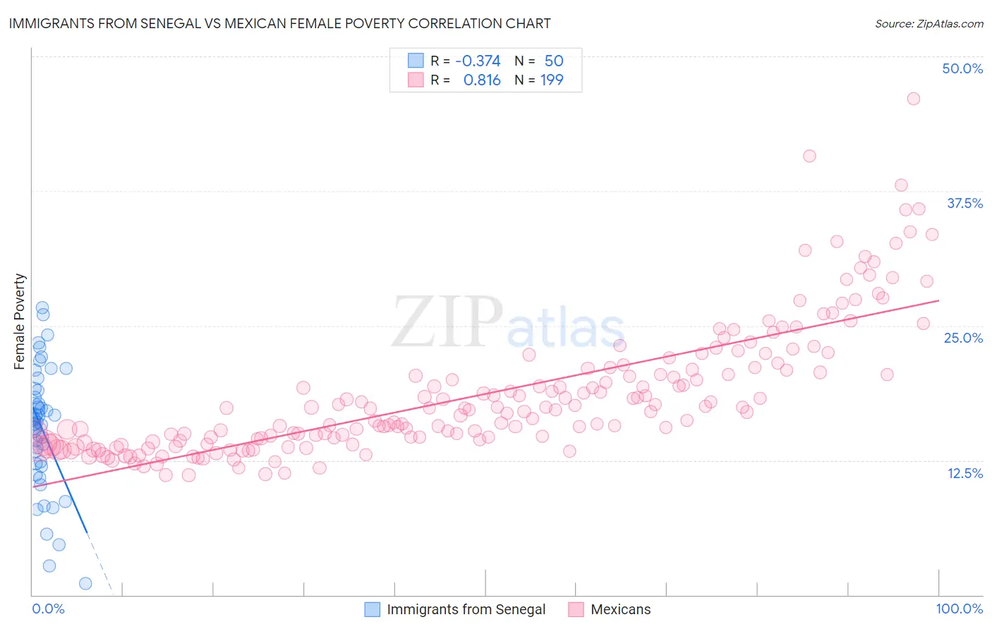 Immigrants from Senegal vs Mexican Female Poverty