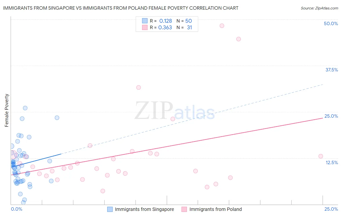 Immigrants from Singapore vs Immigrants from Poland Female Poverty