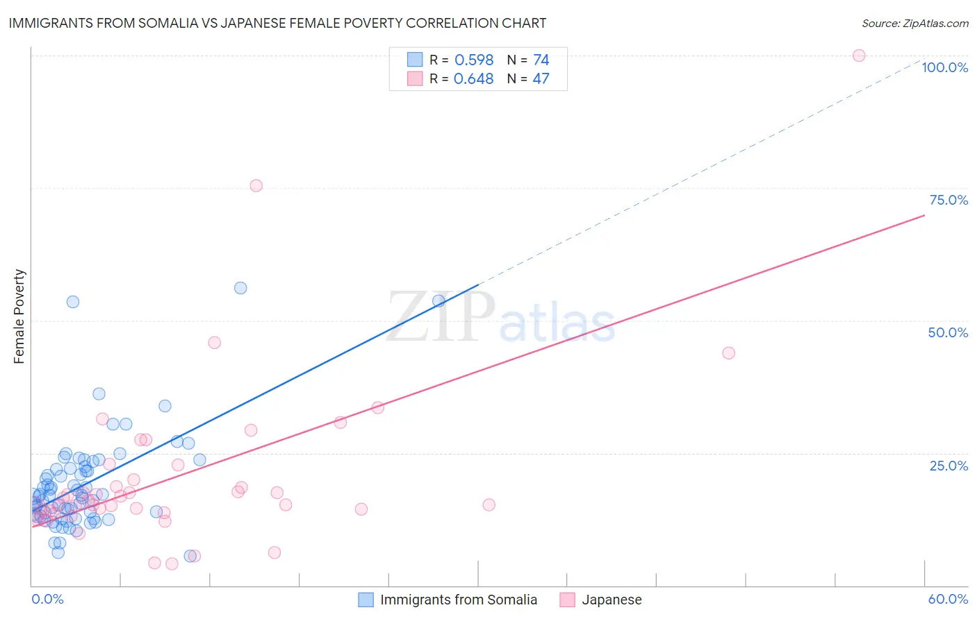 Immigrants from Somalia vs Japanese Female Poverty