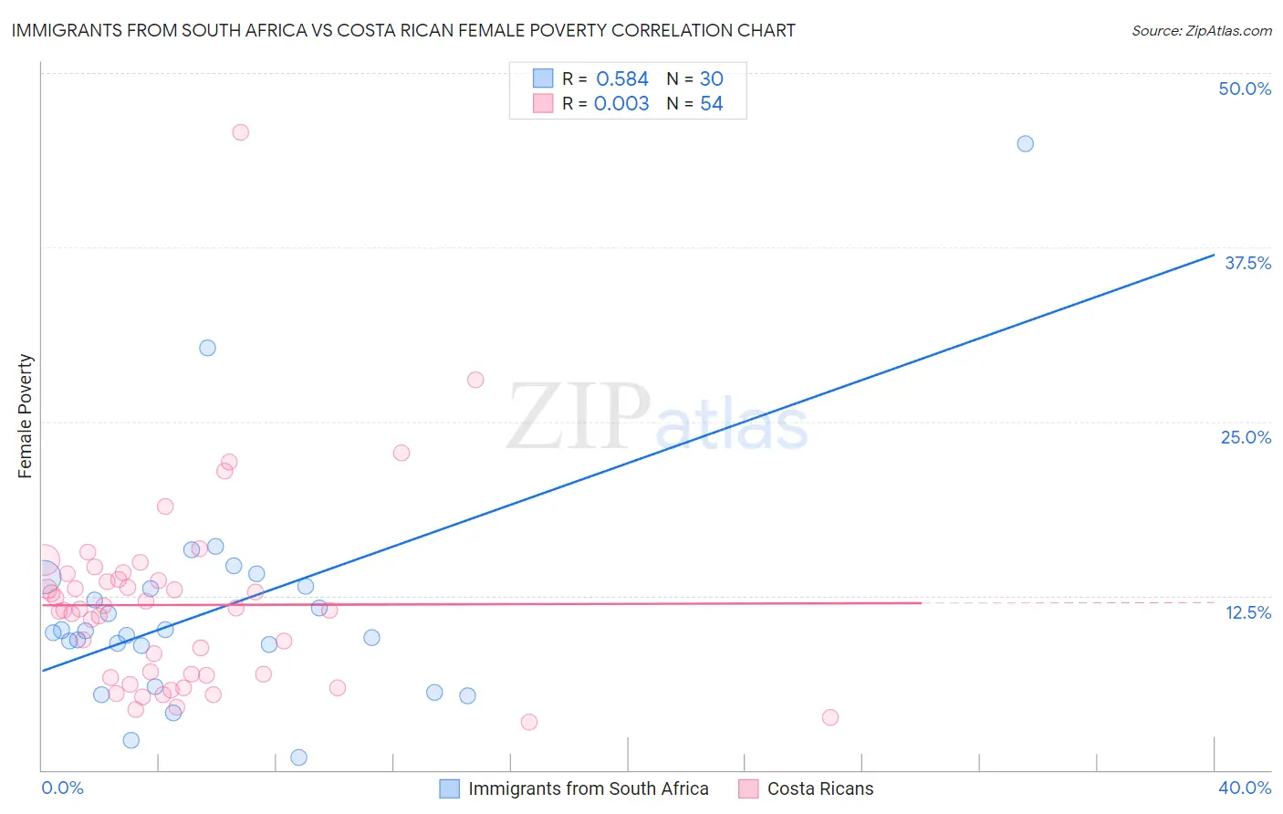 Immigrants from South Africa vs Costa Rican Female Poverty