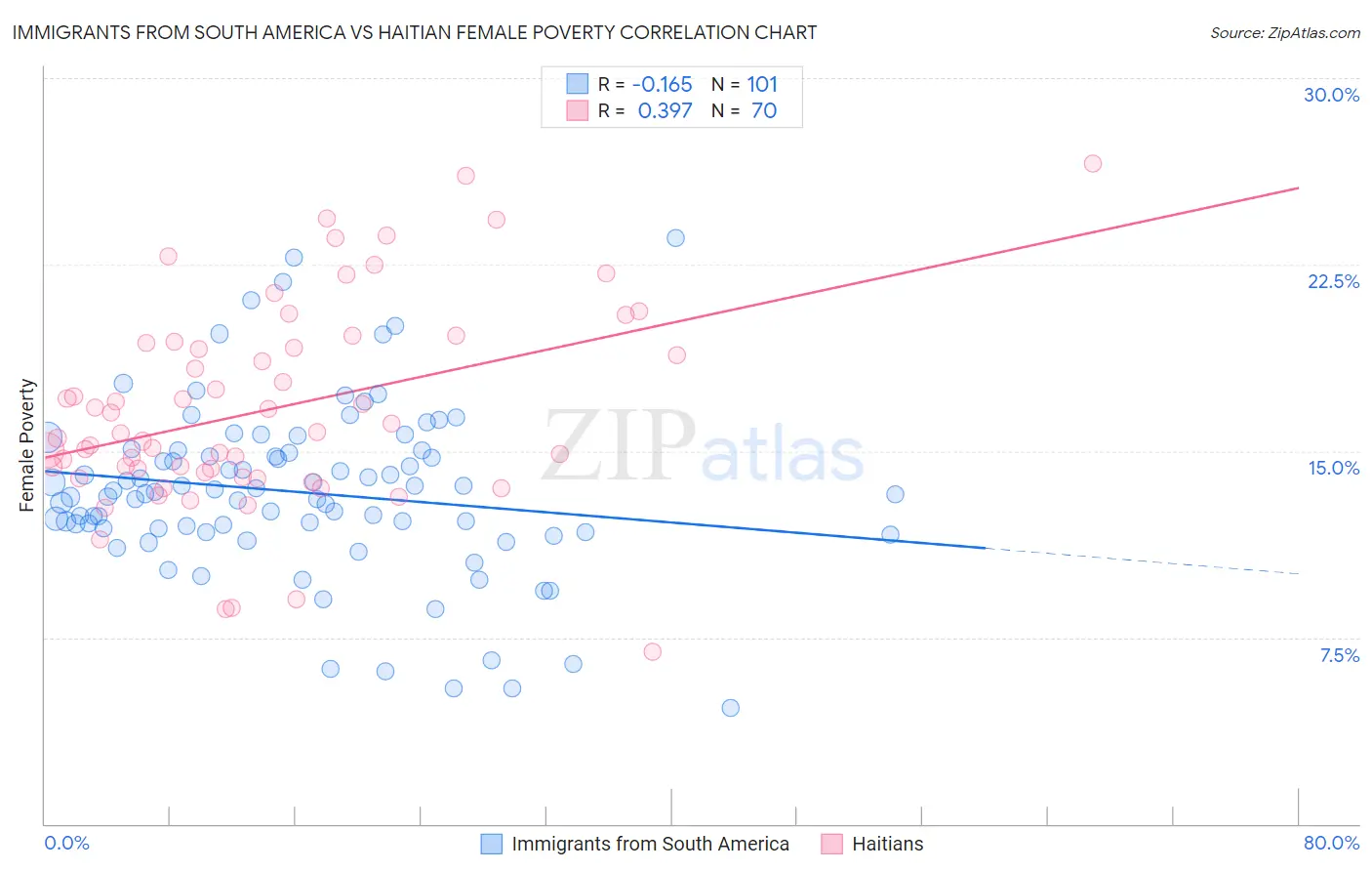 Immigrants from South America vs Haitian Female Poverty