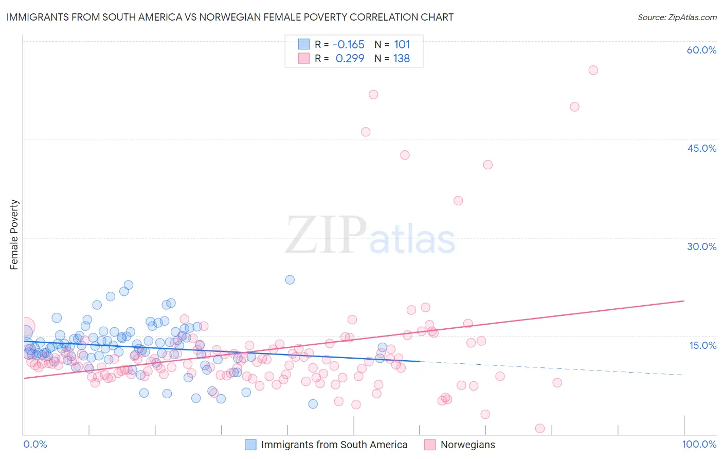 Immigrants from South America vs Norwegian Female Poverty